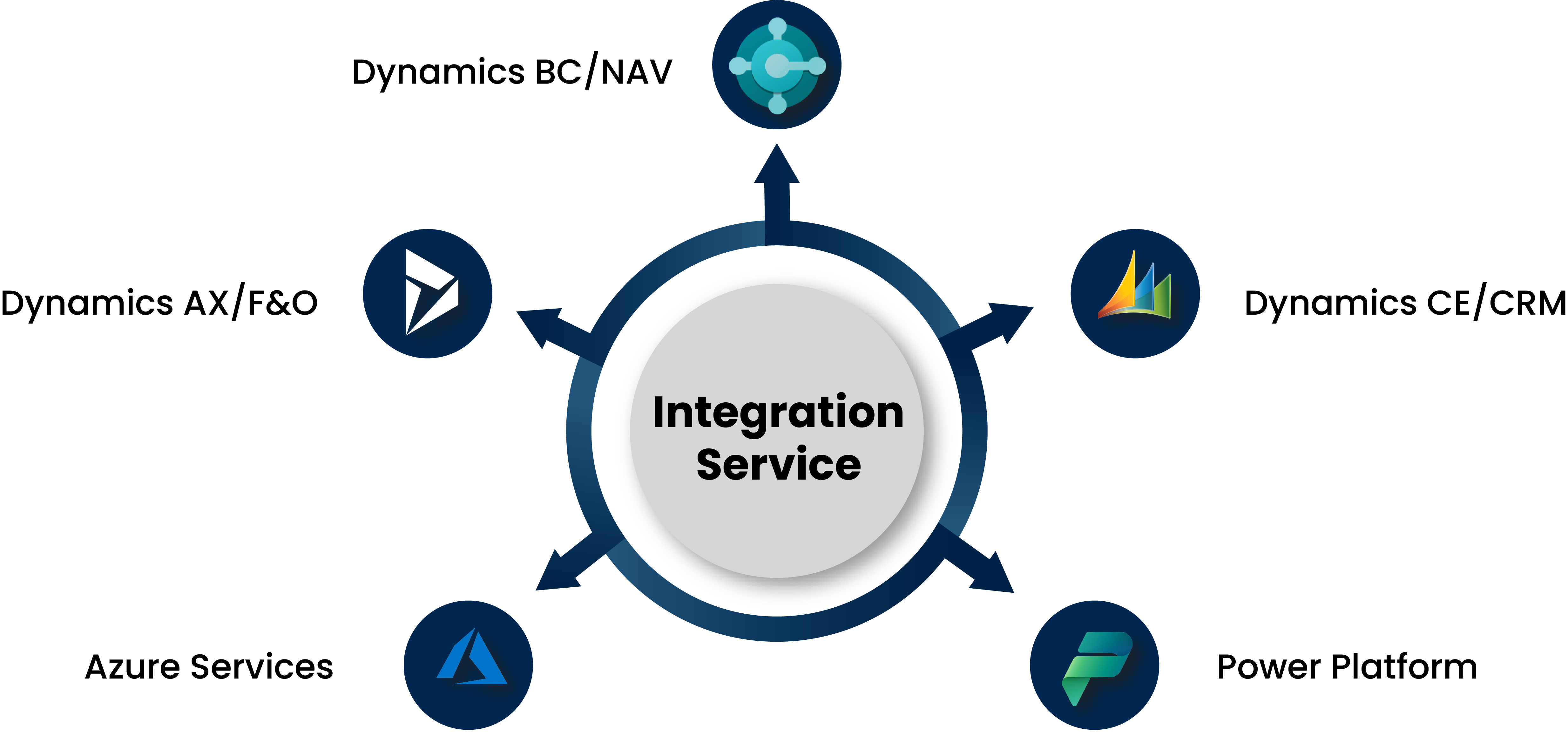 daxfo - system integration